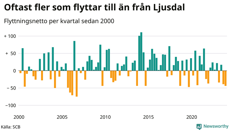 Flyttnetto per kvartal sedan 2000 i Ljusdal