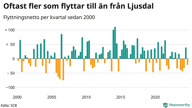 Flyttnetto per kvartal sedan 2000 i Ljusdal