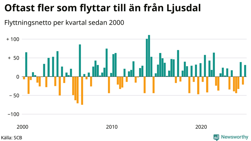 Flyttnetto per kvartal sedan 2000 i Ljusdal