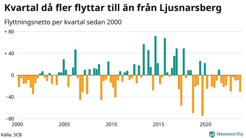 Flyttnetto per kvartal sedan 2000 i Ljusnarsberg