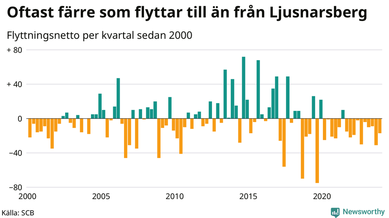 Flyttnetto per kvartal sedan 2000 i Ljusnarsberg