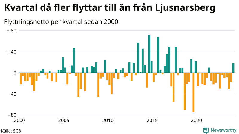 Flyttnetto per kvartal sedan 2000 i Ljusnarsberg