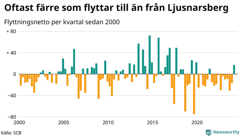 Flyttnetto per kvartal sedan 2000 i Ljusnarsberg