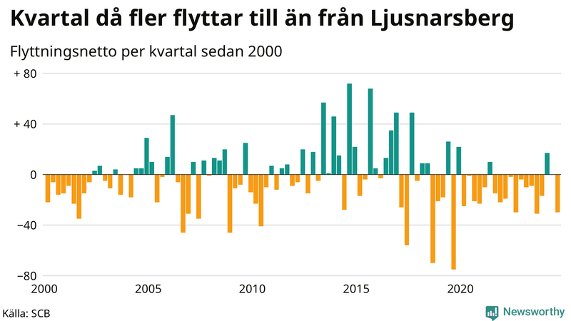 Flyttnetto per kvartal sedan 2000 i Ljusnarsberg
