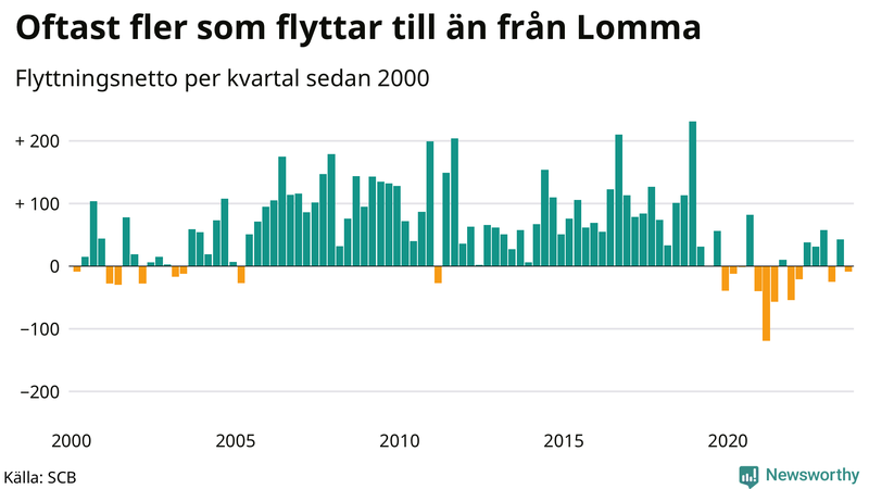 Flyttnetto per kvartal sedan 2000 i Lomma