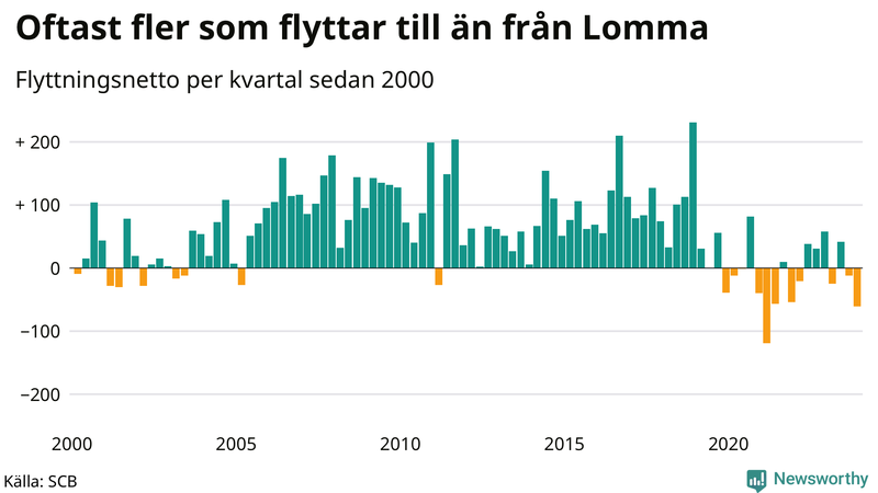 Flyttnetto per kvartal sedan 2000 i Lomma