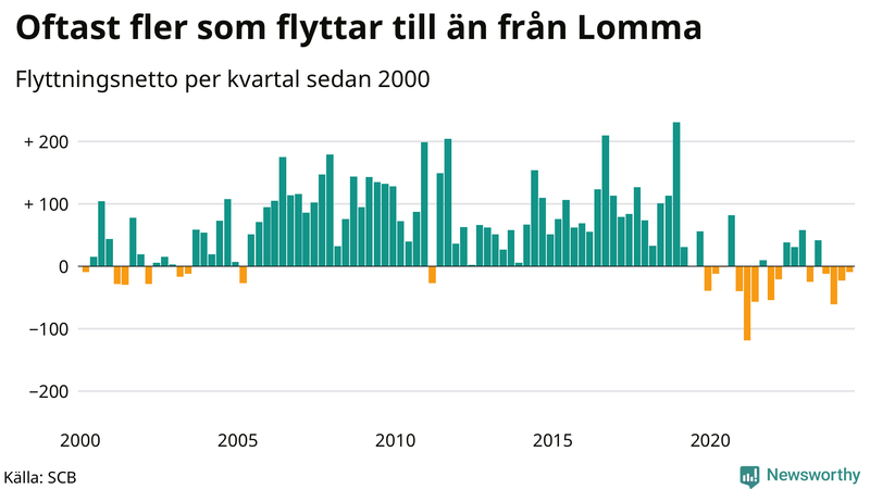 Flyttnetto per kvartal sedan 2000 i Lomma