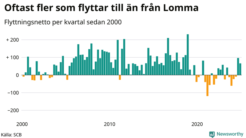 Flyttnetto per kvartal sedan 2000 i Lomma
