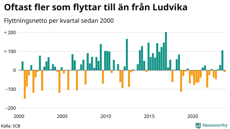 Flyttnetto per kvartal sedan 2000 i Ludvika
