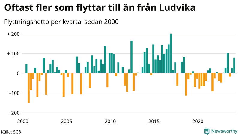 Flyttnetto per kvartal sedan 2000 i Ludvika