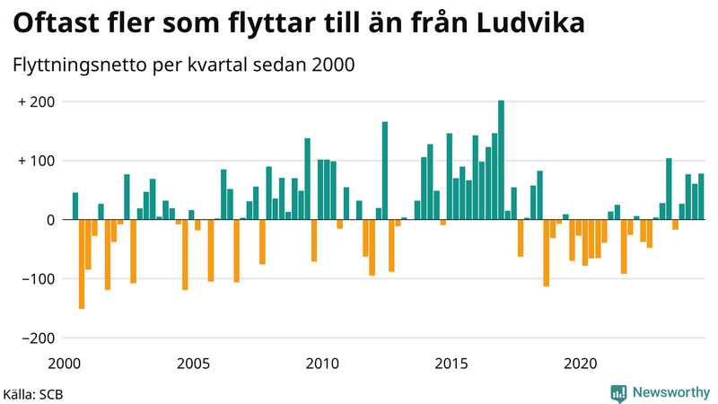 Flyttnetto per kvartal sedan 2000 i Ludvika