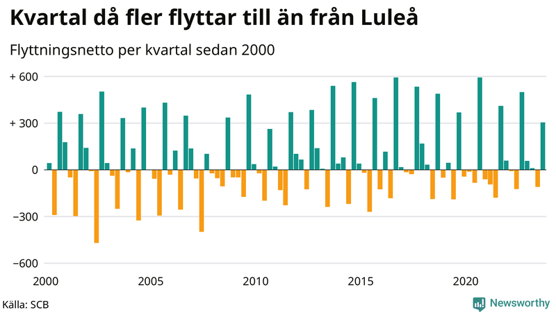 Flyttnetto per kvartal sedan 2000 i Luleå