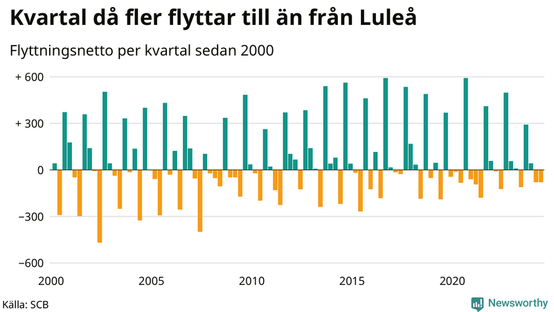 Flyttnetto per kvartal sedan 2000 i Luleå