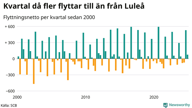 Flyttnetto per kvartal sedan 2000 i Luleå