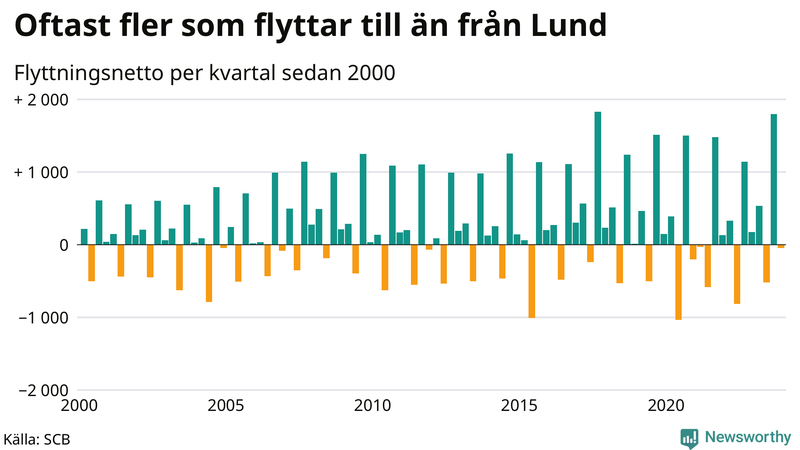 Flyttnetto per kvartal sedan 2000 i Lund