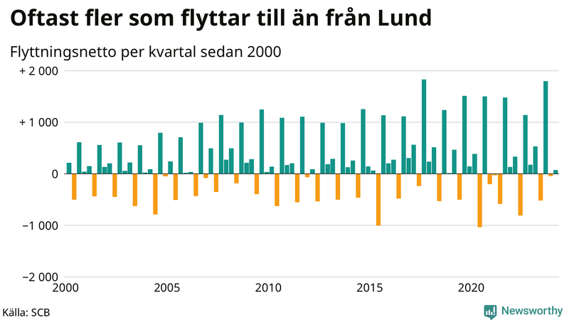 Flyttnetto per kvartal sedan 2000 i Lund