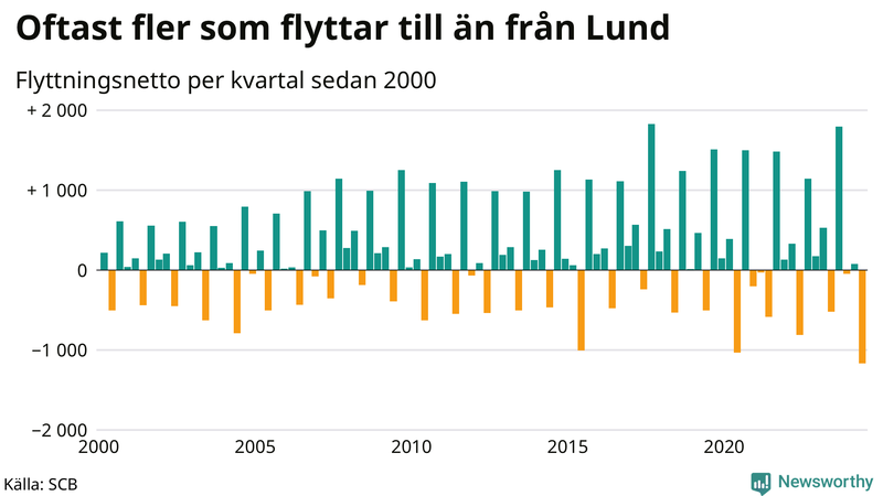 Flyttnetto per kvartal sedan 2000 i Lund
