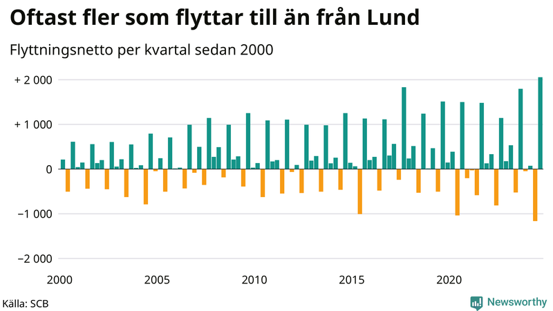 Flyttnetto per kvartal sedan 2000 i Lund
