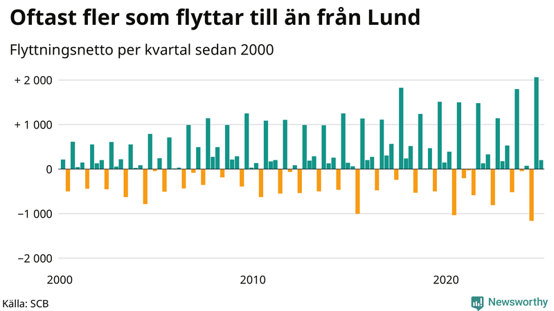 Flyttnetto per kvartal sedan 2000 i Lund