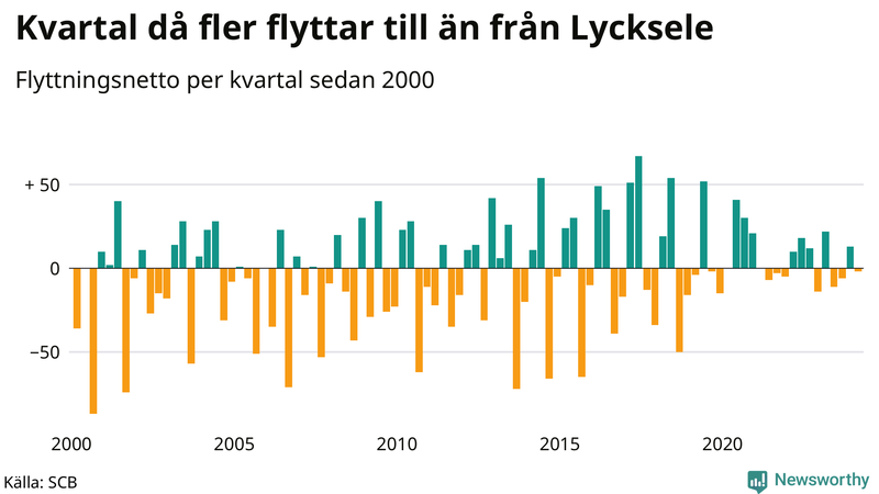Flyttnetto per kvartal sedan 2000 i Lycksele