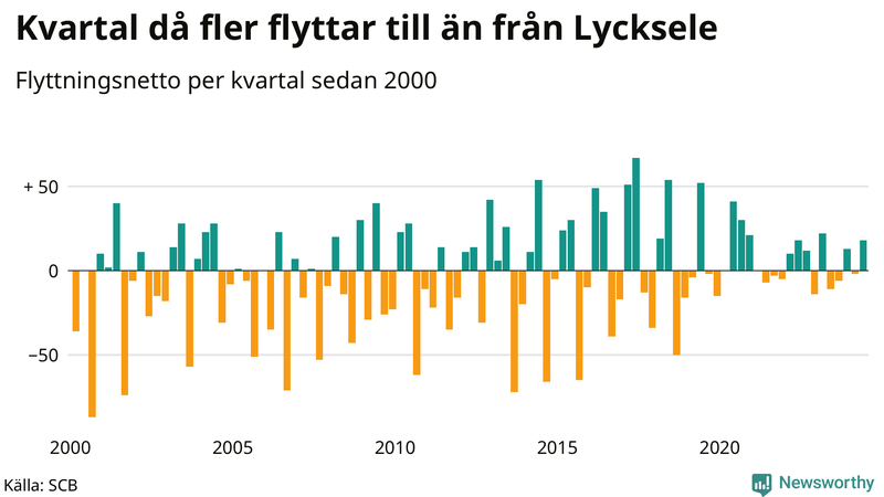 Flyttnetto per kvartal sedan 2000 i Lycksele