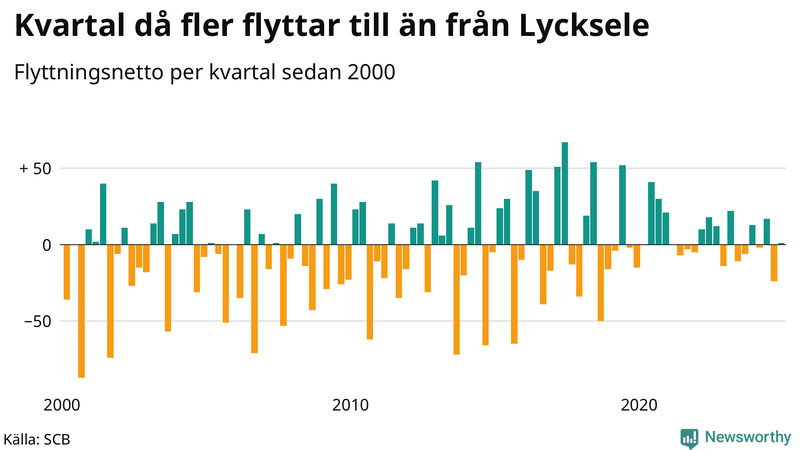Flyttnetto per kvartal sedan 2000 i Lycksele