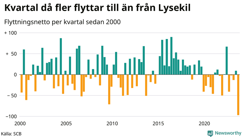 Flyttnetto per kvartal sedan 2000 i Lysekil