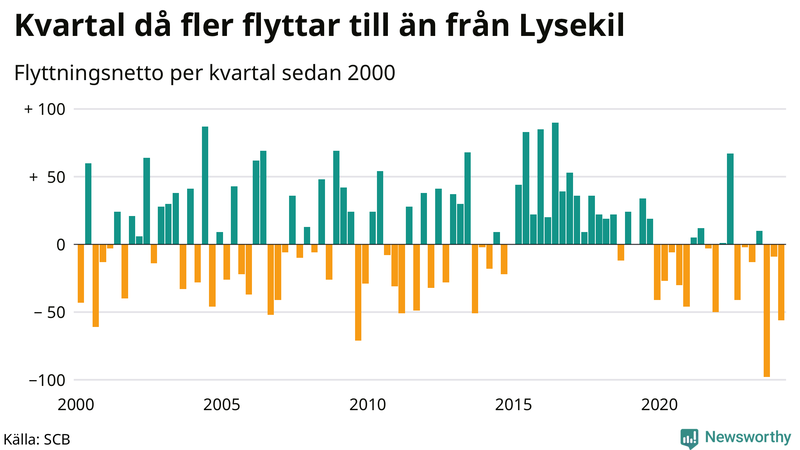 Flyttnetto per kvartal sedan 2000 i Lysekil