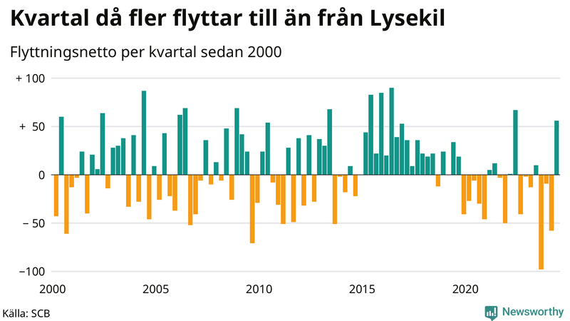Flyttnetto per kvartal sedan 2000 i Lysekil