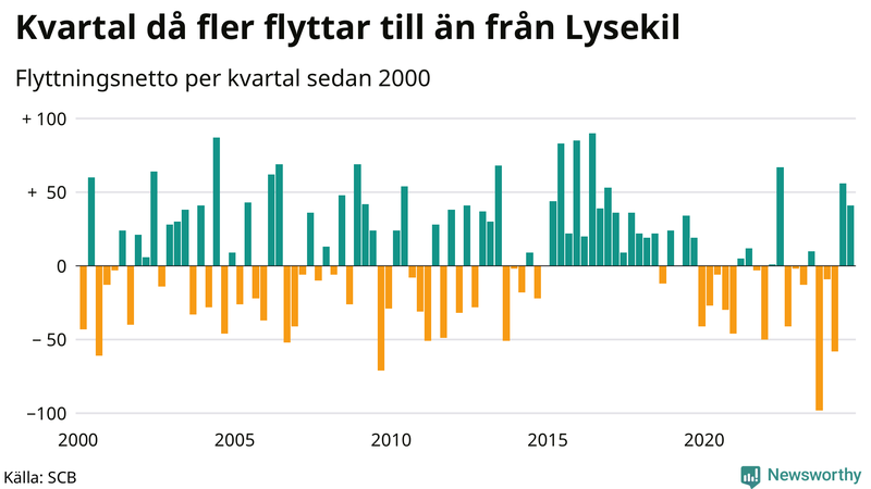 Flyttnetto per kvartal sedan 2000 i Lysekil