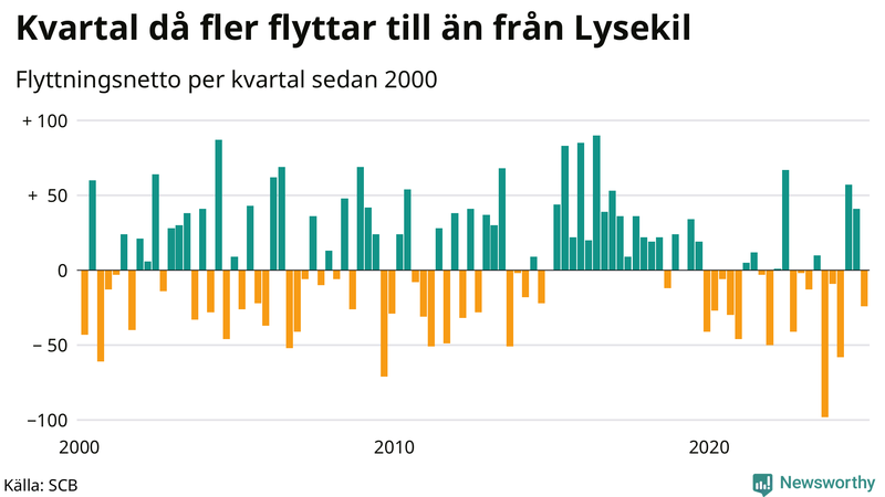Flyttnetto per kvartal sedan 2000 i Lysekil