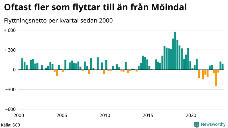 Flyttnetto per kvartal sedan 2000 i Mölndal