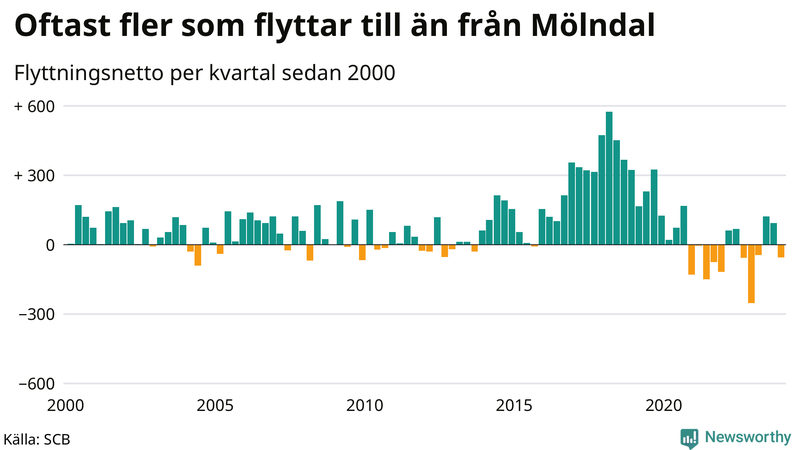 Flyttnetto per kvartal sedan 2000 i Mölndal