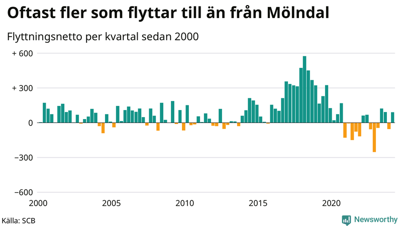 Flyttnetto per kvartal sedan 2000 i Mölndal