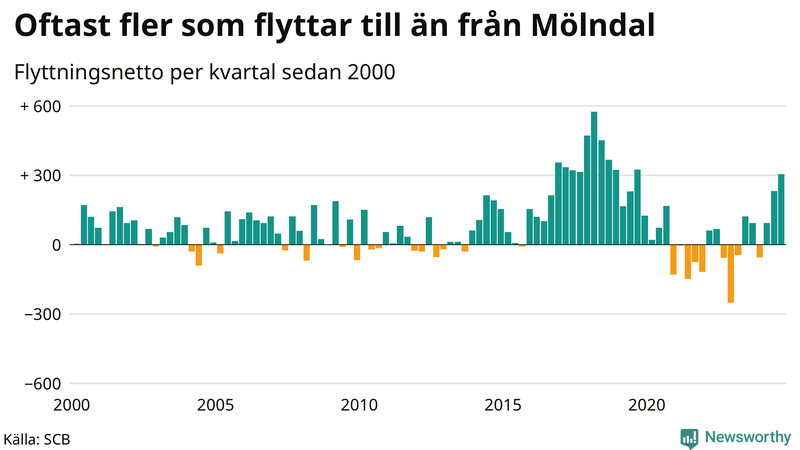 Flyttnetto per kvartal sedan 2000 i Mölndal
