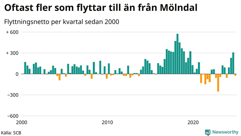 Flyttnetto per kvartal sedan 2000 i Mölndal