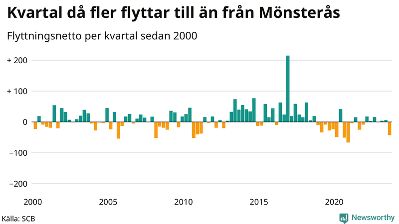 Flyttnetto per kvartal sedan 2000 i Mönsterås