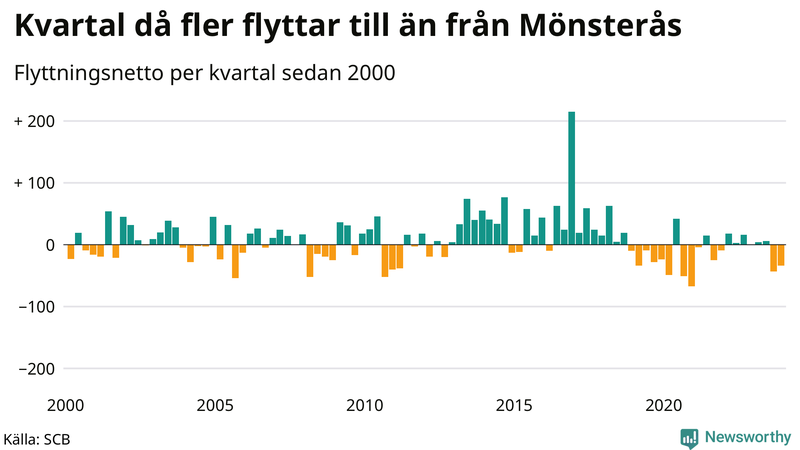 Flyttnetto per kvartal sedan 2000 i Mönsterås