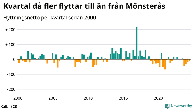 Flyttnetto per kvartal sedan 2000 i Mönsterås