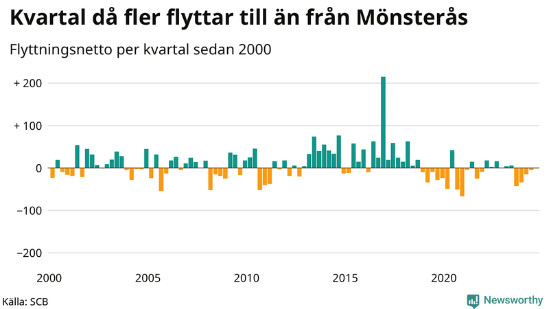 Flyttnetto per kvartal sedan 2000 i Mönsterås