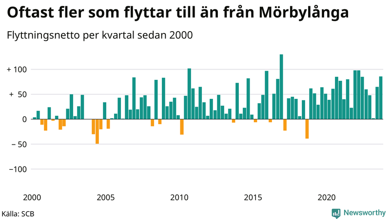 Flyttnetto per kvartal sedan 2000 i Mörbylånga