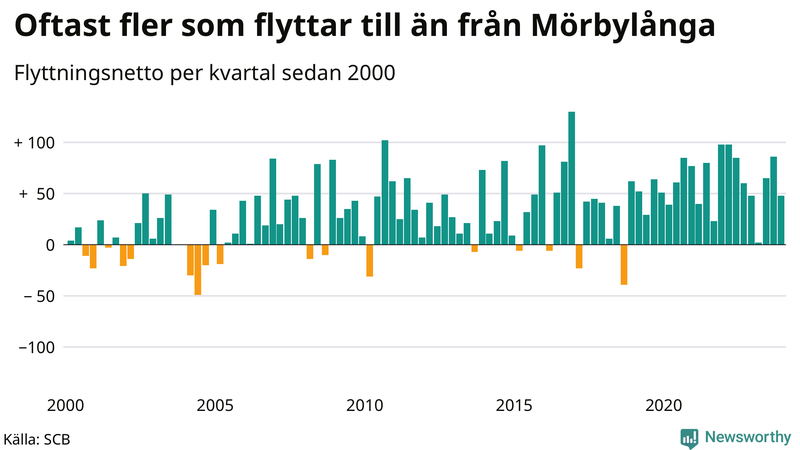 Flyttnetto per kvartal sedan 2000 i Mörbylånga
