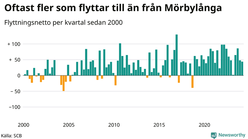 Flyttnetto per kvartal sedan 2000 i Mörbylånga