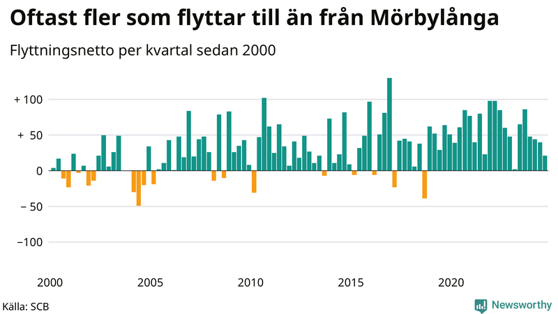 Flyttnetto per kvartal sedan 2000 i Mörbylånga