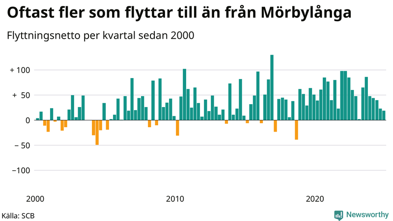 Flyttnetto per kvartal sedan 2000 i Mörbylånga