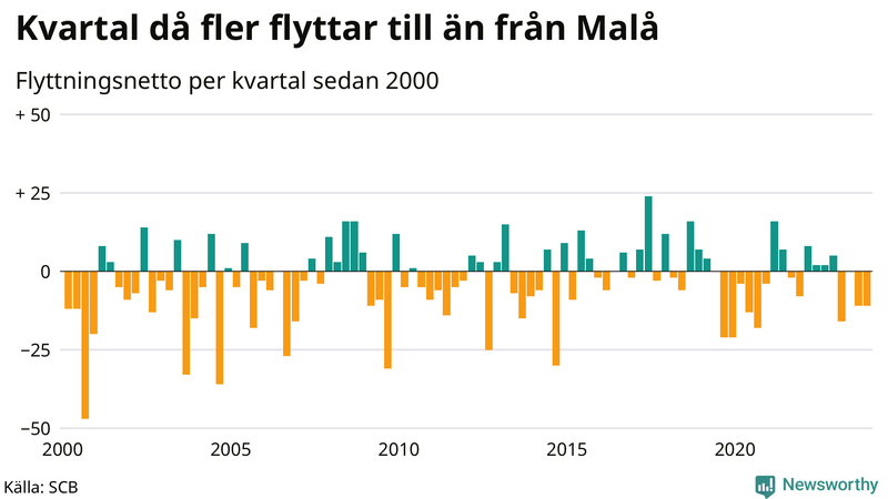 Flyttnetto per kvartal sedan 2000 i Malå