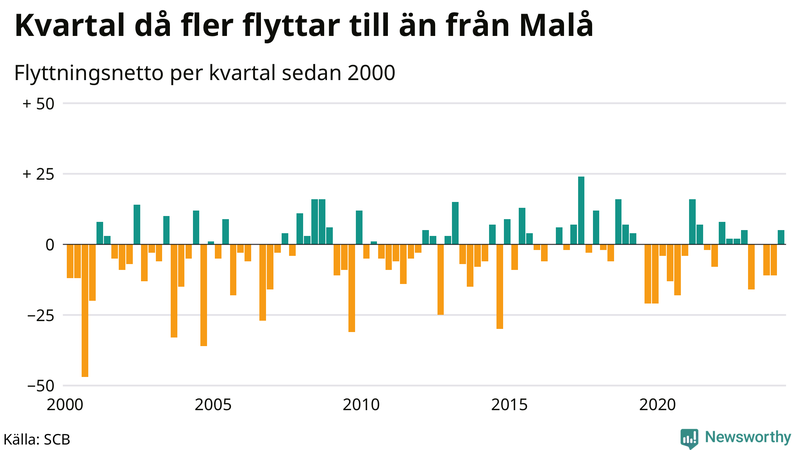 Flyttnetto per kvartal sedan 2000 i Malå