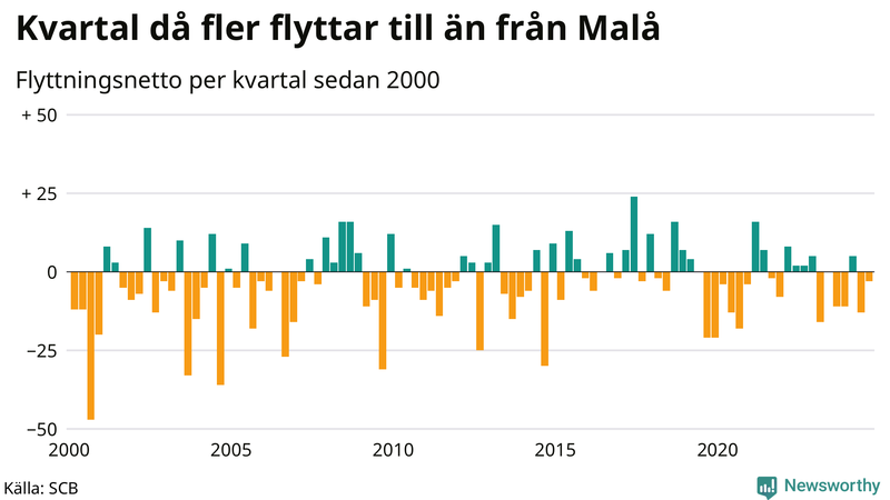 Flyttnetto per kvartal sedan 2000 i Malå