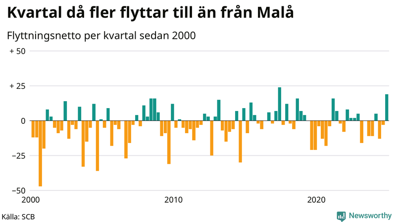 Flyttnetto per kvartal sedan 2000 i Malå