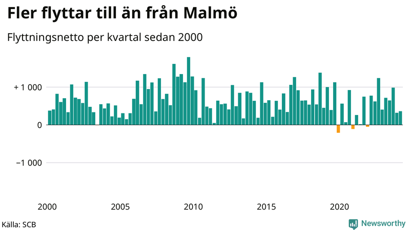 Flyttnetto per kvartal sedan 2000 i Malmö